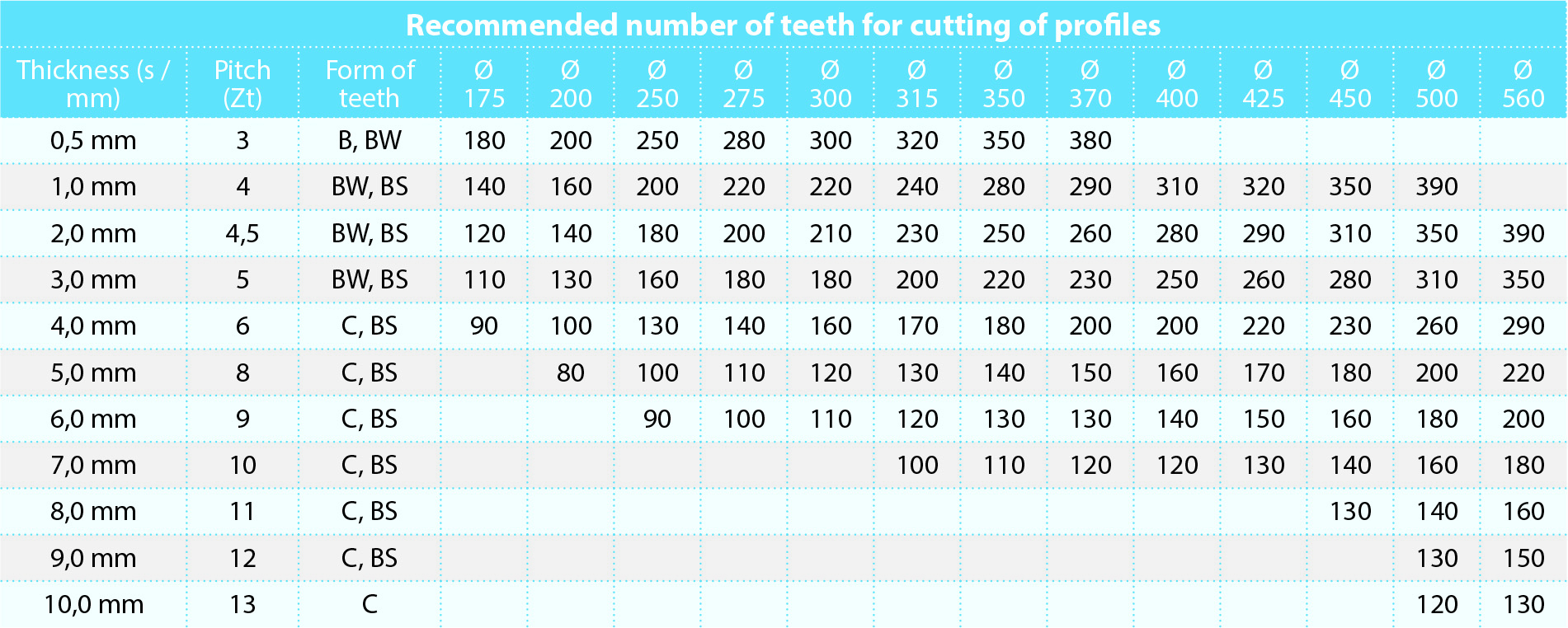 Teeth number + Toof form we recommend for cutting profiles and pipes