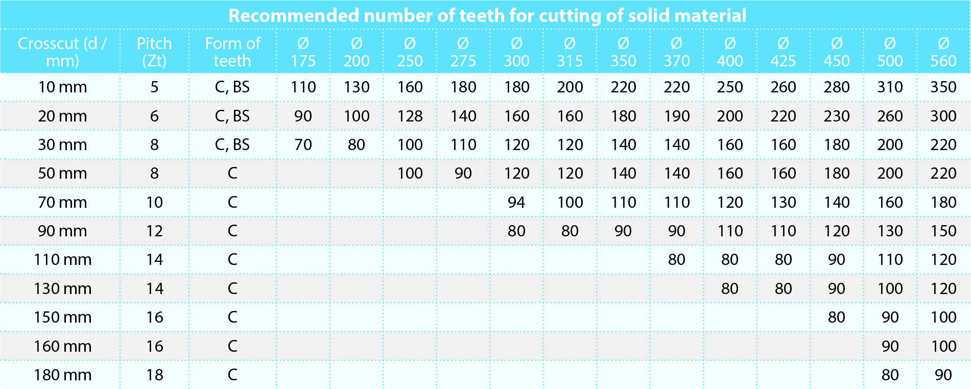 Teeth number + Toof form we recommend for cutting solid material